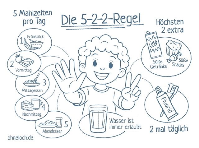 Ausmalbild mit der 5-2-2-Regel